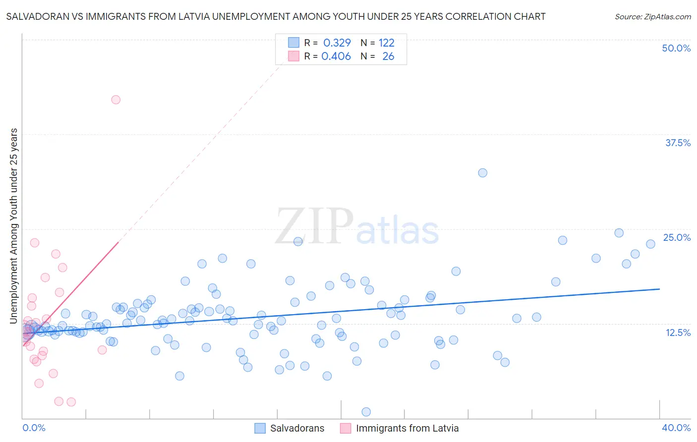 Salvadoran vs Immigrants from Latvia Unemployment Among Youth under 25 years