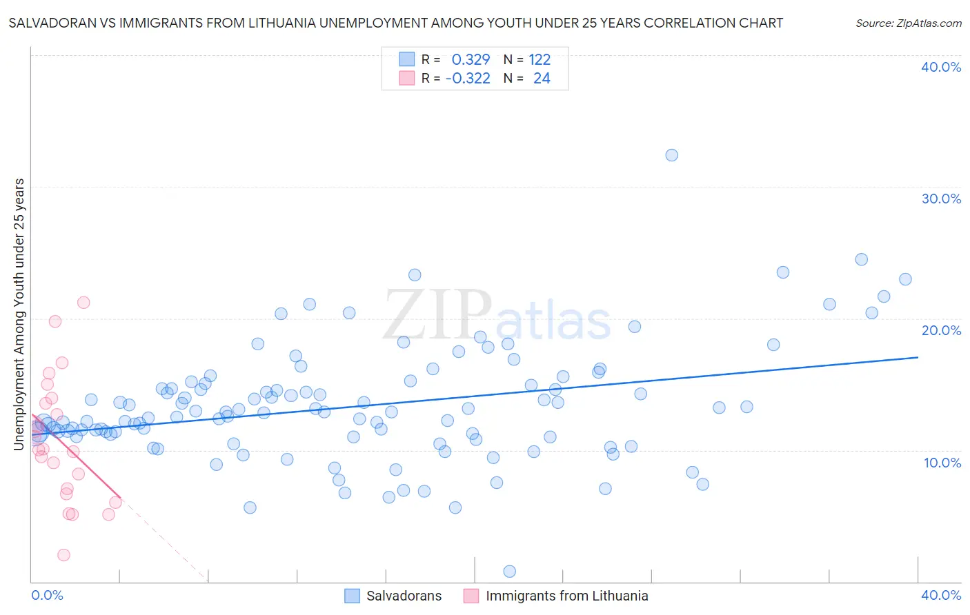 Salvadoran vs Immigrants from Lithuania Unemployment Among Youth under 25 years