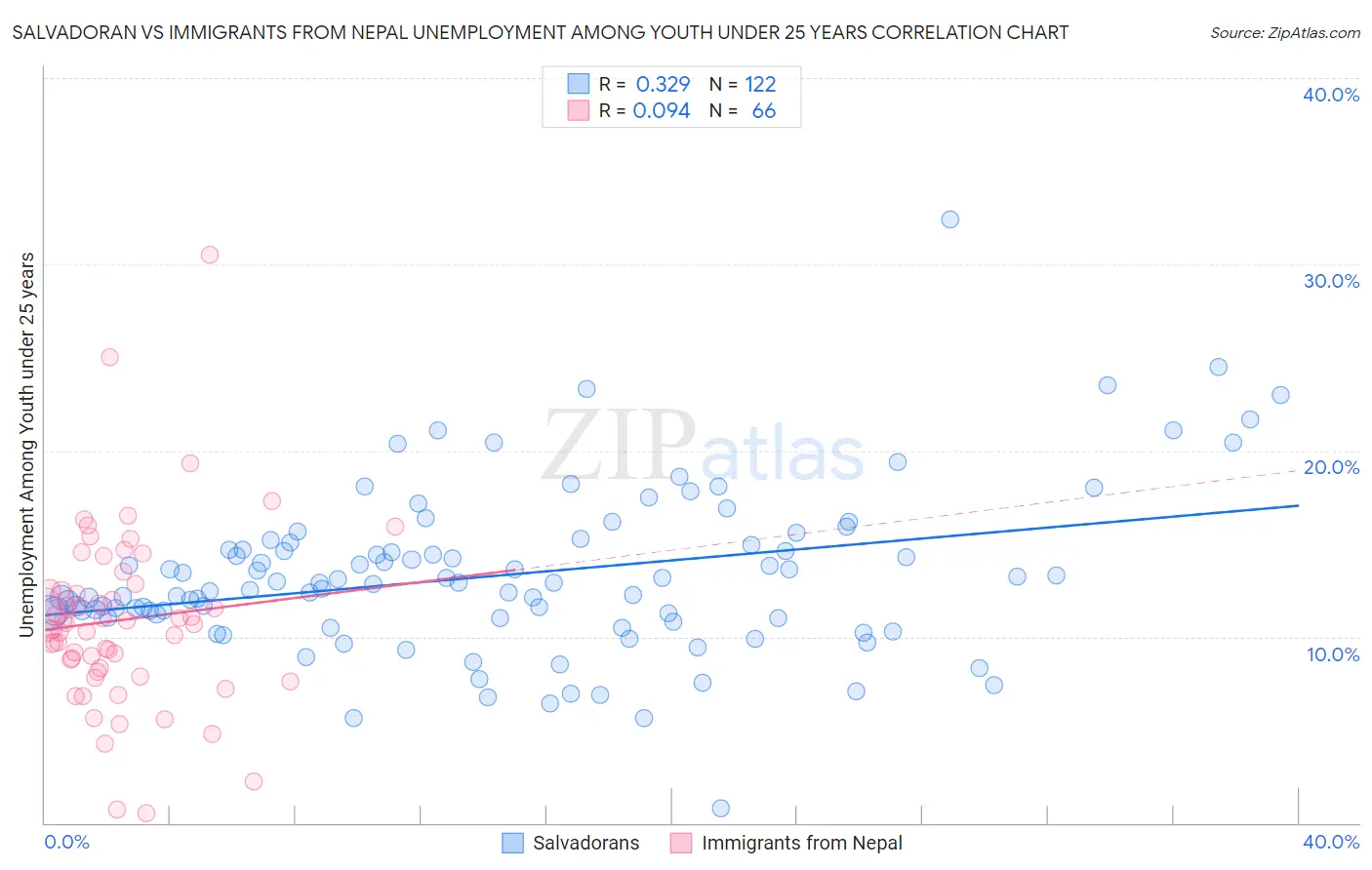 Salvadoran vs Immigrants from Nepal Unemployment Among Youth under 25 years