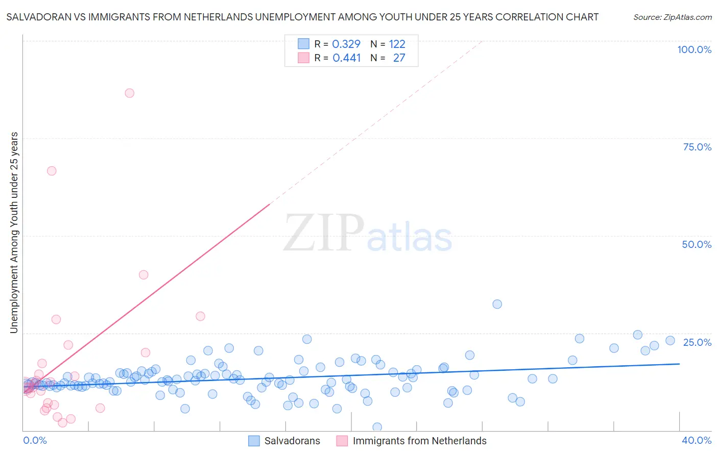 Salvadoran vs Immigrants from Netherlands Unemployment Among Youth under 25 years