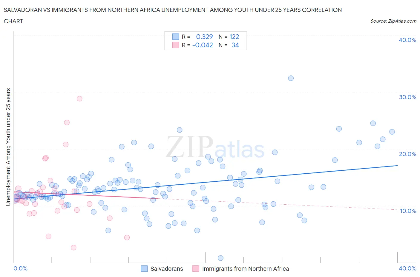 Salvadoran vs Immigrants from Northern Africa Unemployment Among Youth under 25 years