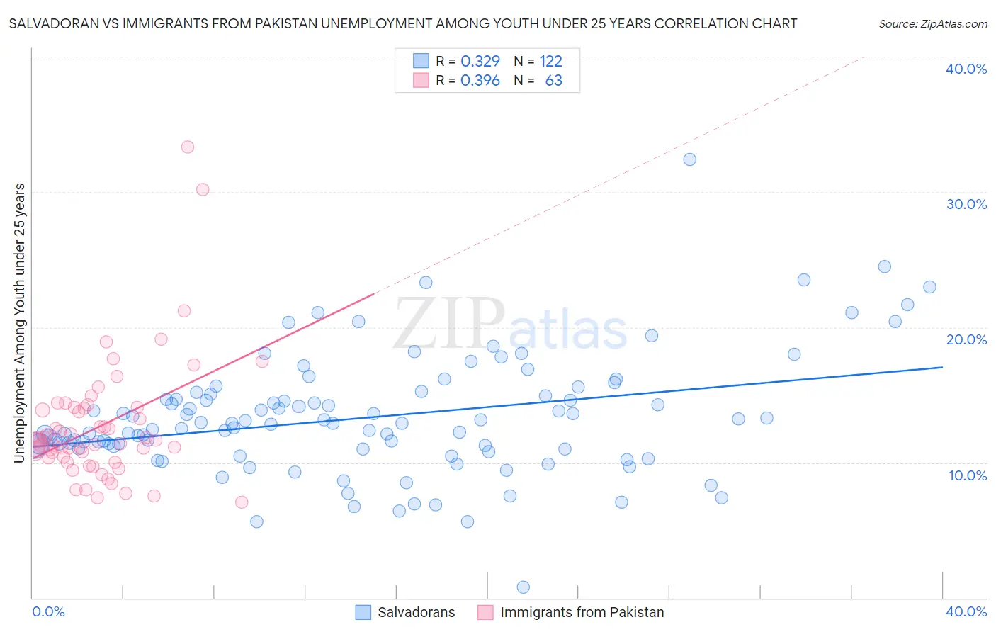 Salvadoran vs Immigrants from Pakistan Unemployment Among Youth under 25 years