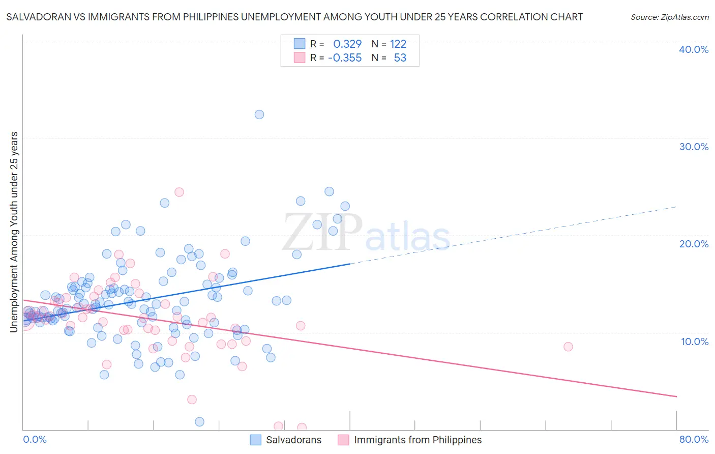 Salvadoran vs Immigrants from Philippines Unemployment Among Youth under 25 years