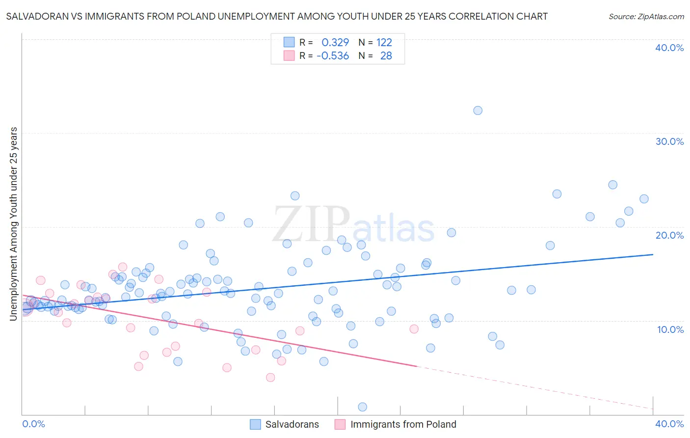 Salvadoran vs Immigrants from Poland Unemployment Among Youth under 25 years