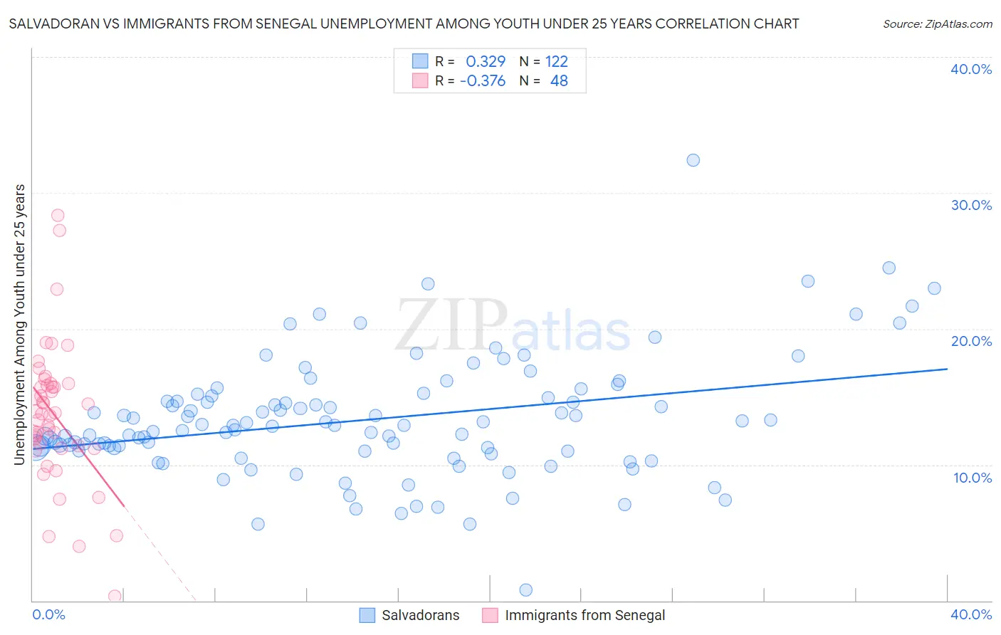 Salvadoran vs Immigrants from Senegal Unemployment Among Youth under 25 years