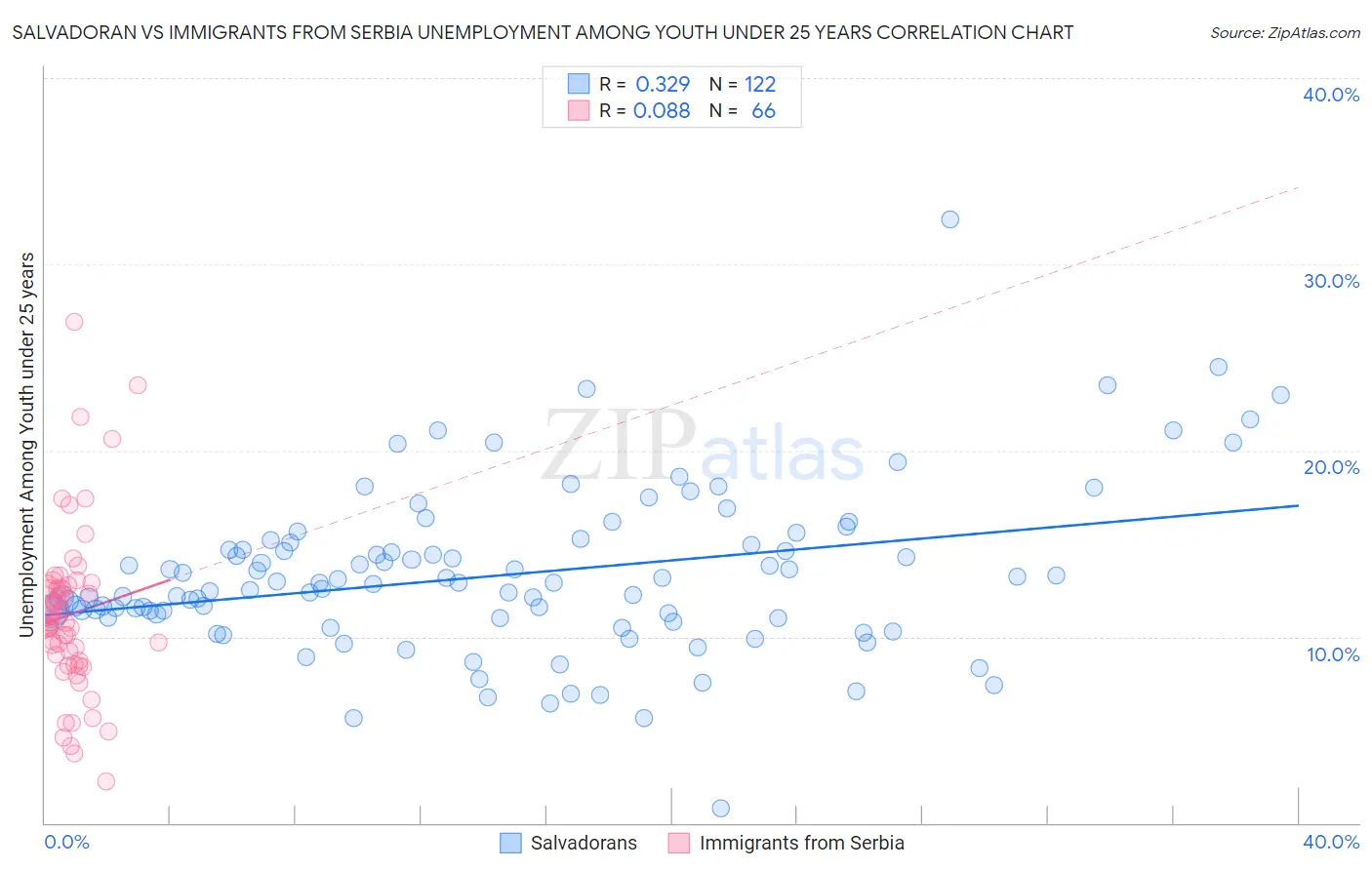 Salvadoran vs Immigrants from Serbia Unemployment Among Youth under 25 years