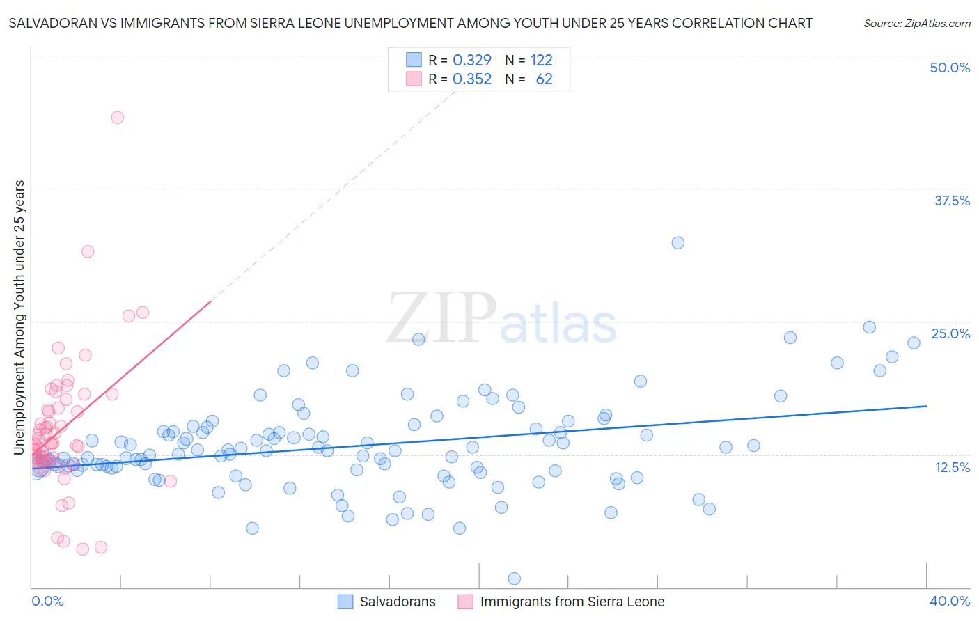 Salvadoran vs Immigrants from Sierra Leone Unemployment Among Youth under 25 years