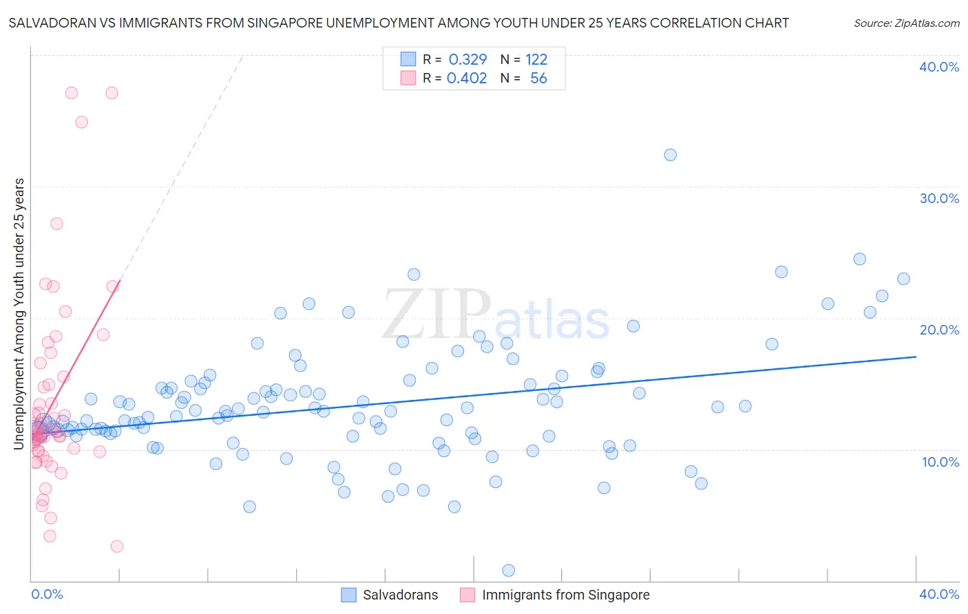 Salvadoran vs Immigrants from Singapore Unemployment Among Youth under 25 years