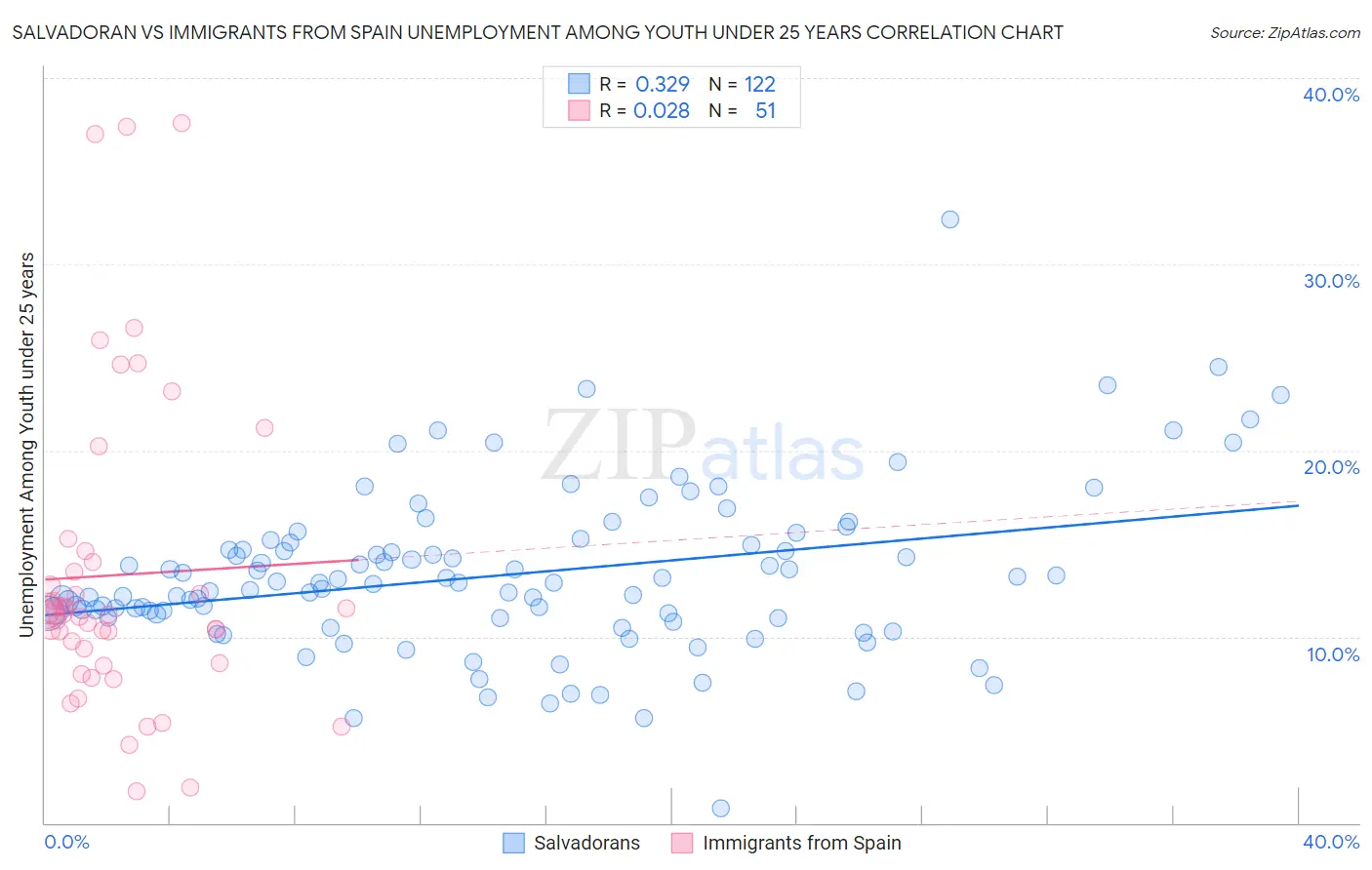 Salvadoran vs Immigrants from Spain Unemployment Among Youth under 25 years