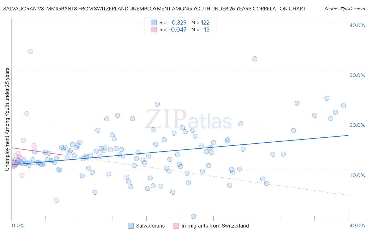 Salvadoran vs Immigrants from Switzerland Unemployment Among Youth under 25 years