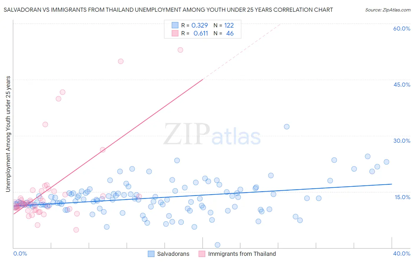 Salvadoran vs Immigrants from Thailand Unemployment Among Youth under 25 years