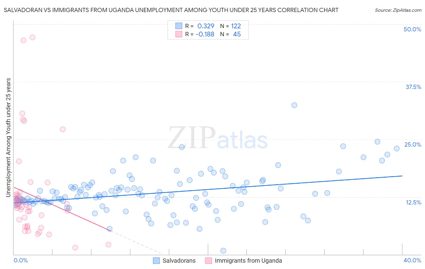 Salvadoran vs Immigrants from Uganda Unemployment Among Youth under 25 years