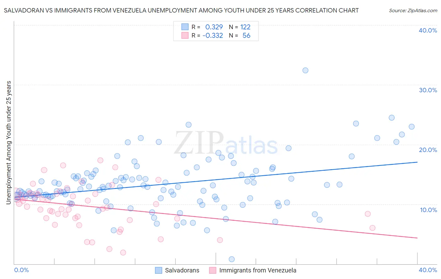 Salvadoran vs Immigrants from Venezuela Unemployment Among Youth under 25 years