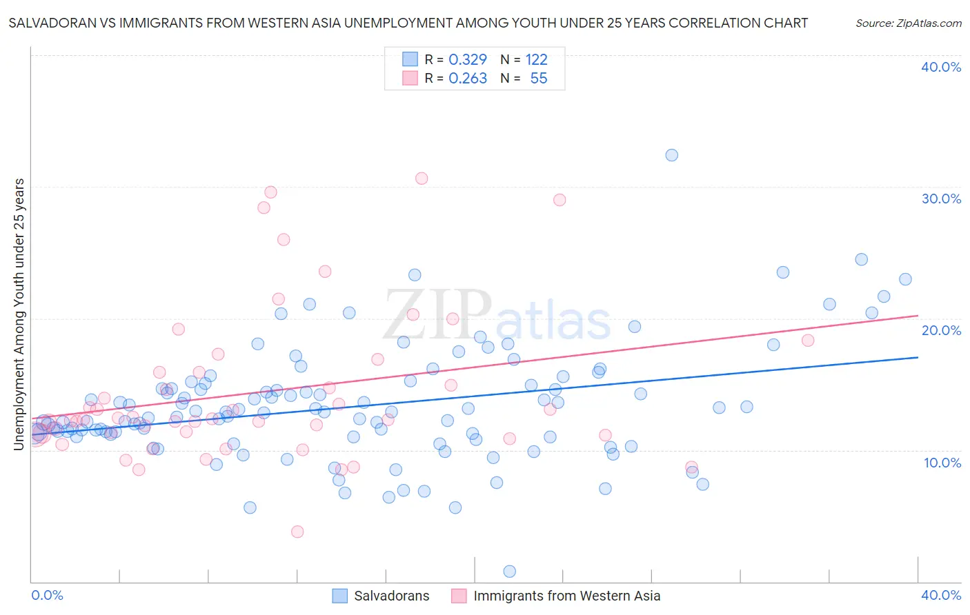 Salvadoran vs Immigrants from Western Asia Unemployment Among Youth under 25 years