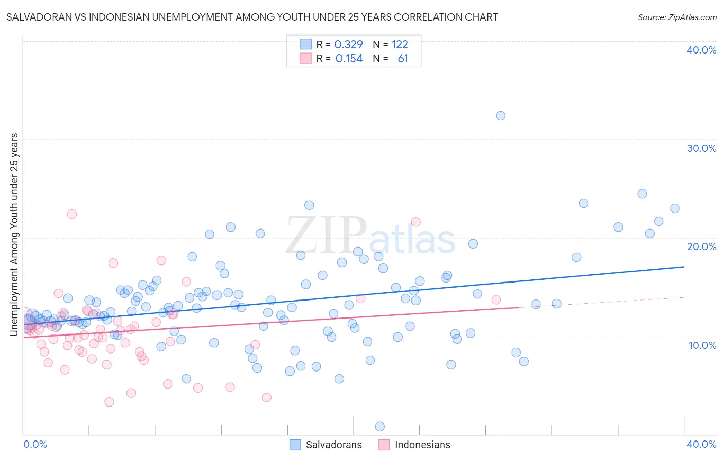 Salvadoran vs Indonesian Unemployment Among Youth under 25 years