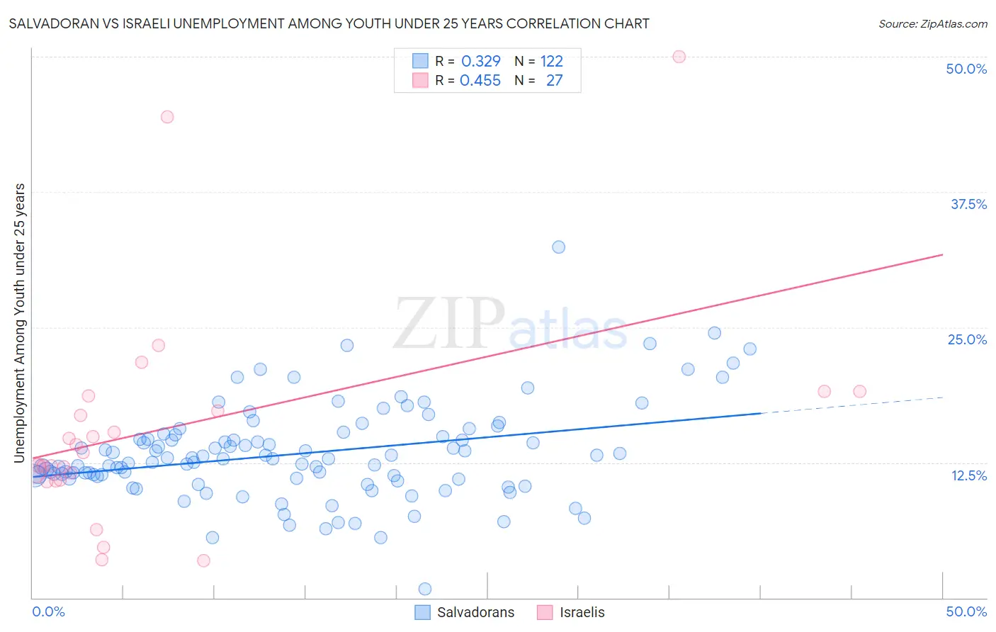 Salvadoran vs Israeli Unemployment Among Youth under 25 years