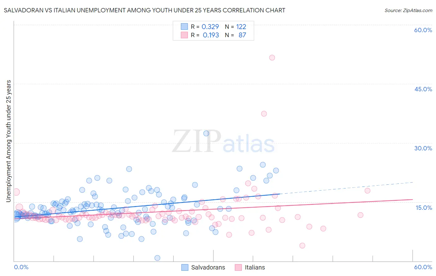 Salvadoran vs Italian Unemployment Among Youth under 25 years