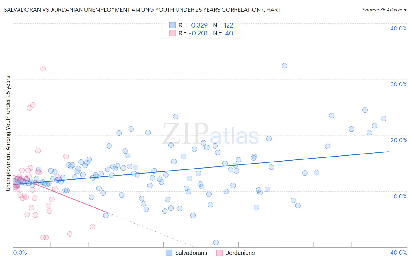 Salvadoran vs Jordanian Unemployment Among Youth under 25 years