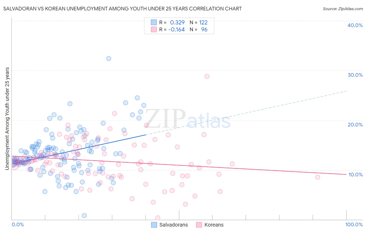 Salvadoran vs Korean Unemployment Among Youth under 25 years