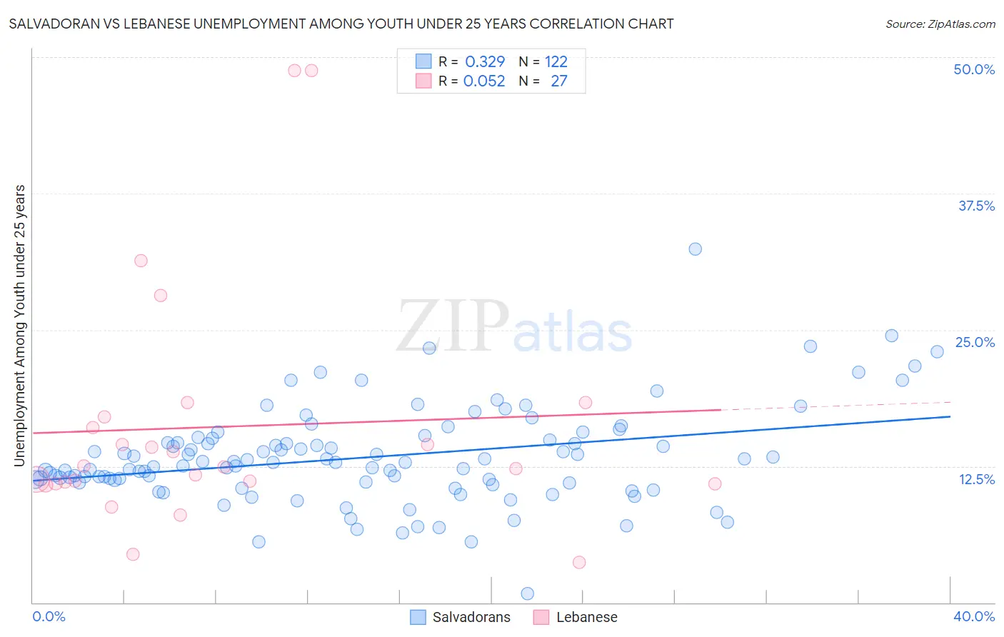Salvadoran vs Lebanese Unemployment Among Youth under 25 years