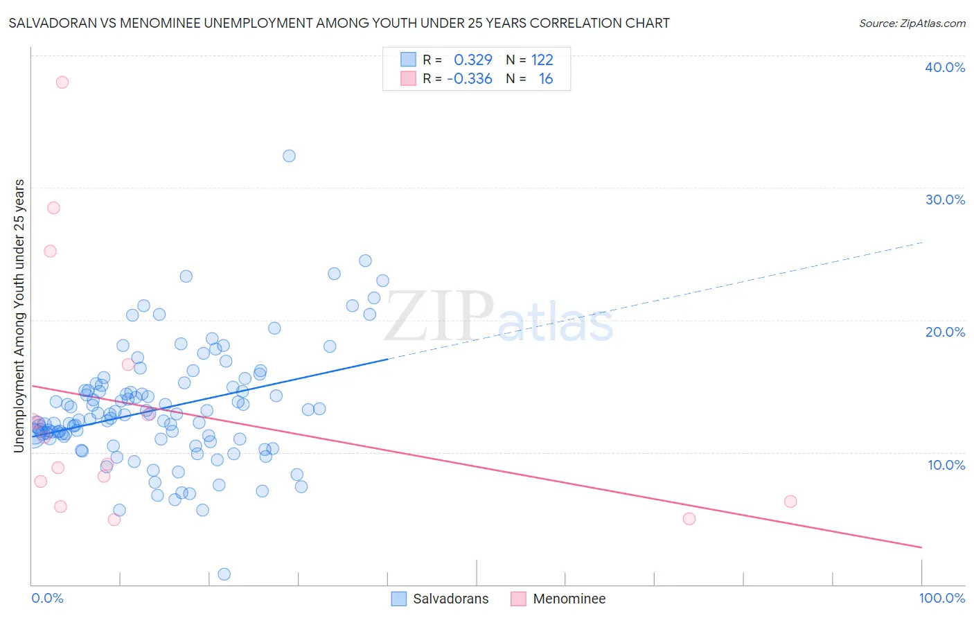 Salvadoran vs Menominee Unemployment Among Youth under 25 years