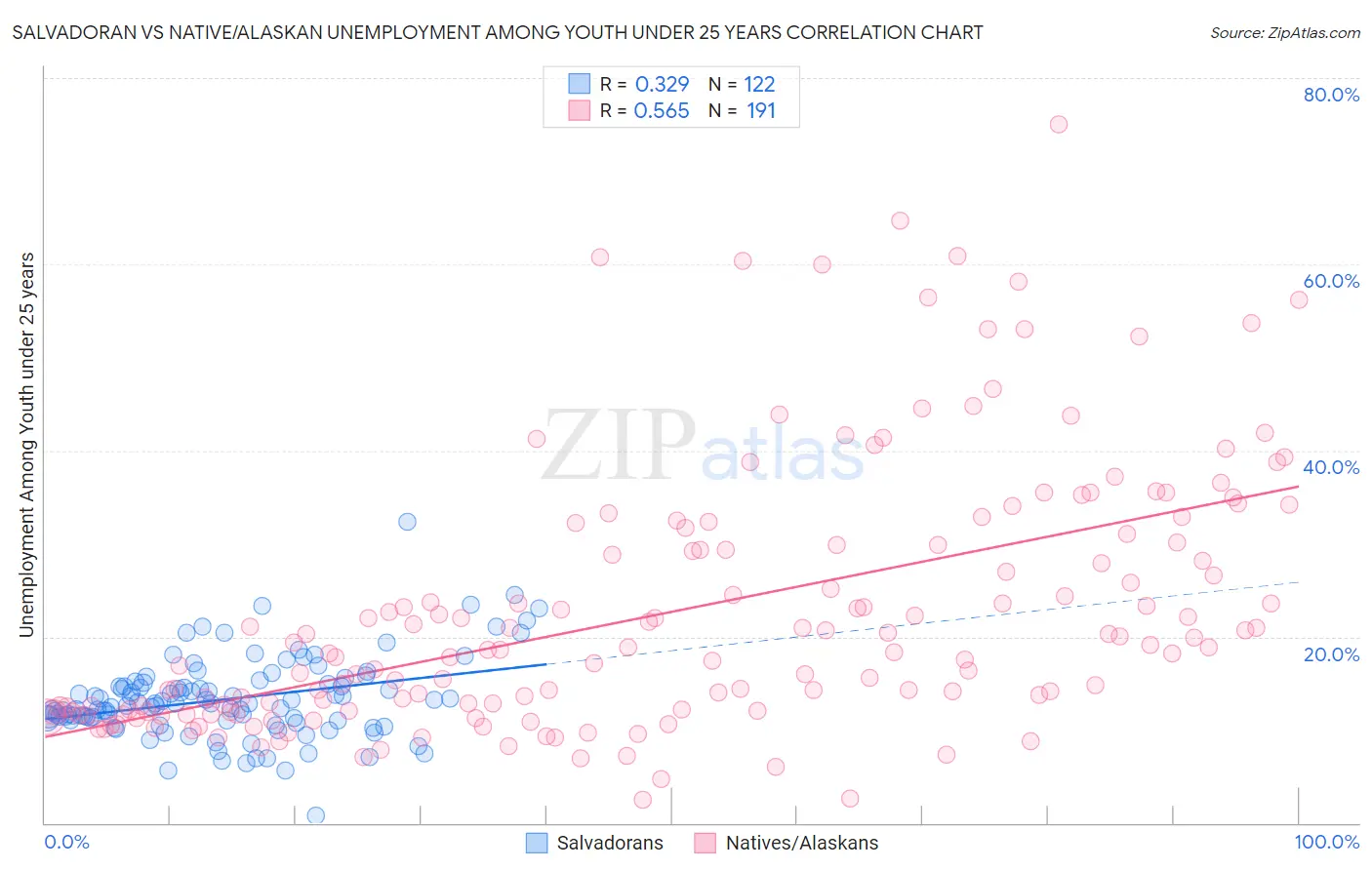 Salvadoran vs Native/Alaskan Unemployment Among Youth under 25 years