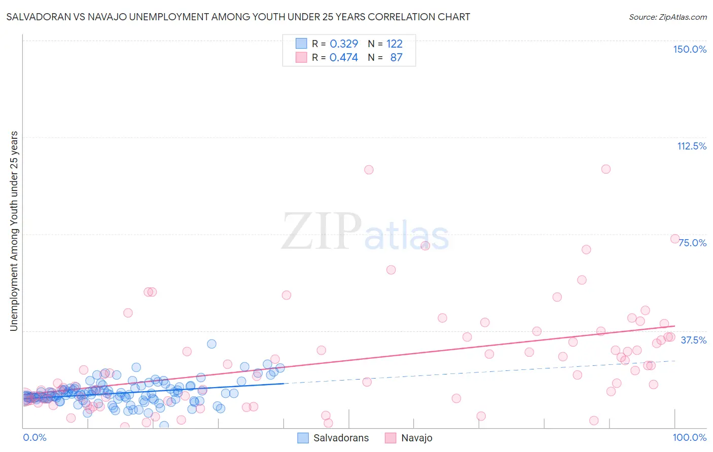 Salvadoran vs Navajo Unemployment Among Youth under 25 years