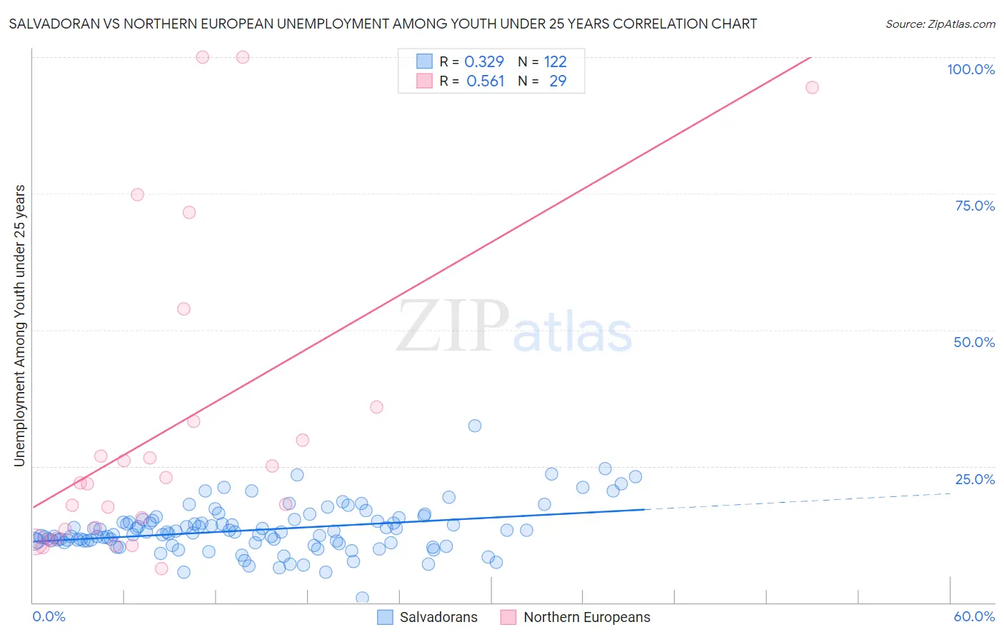 Salvadoran vs Northern European Unemployment Among Youth under 25 years
