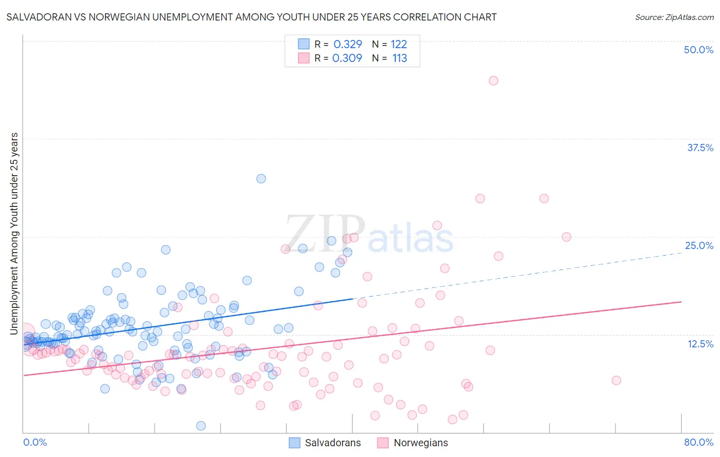 Salvadoran vs Norwegian Unemployment Among Youth under 25 years