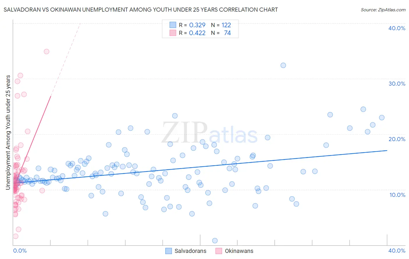 Salvadoran vs Okinawan Unemployment Among Youth under 25 years