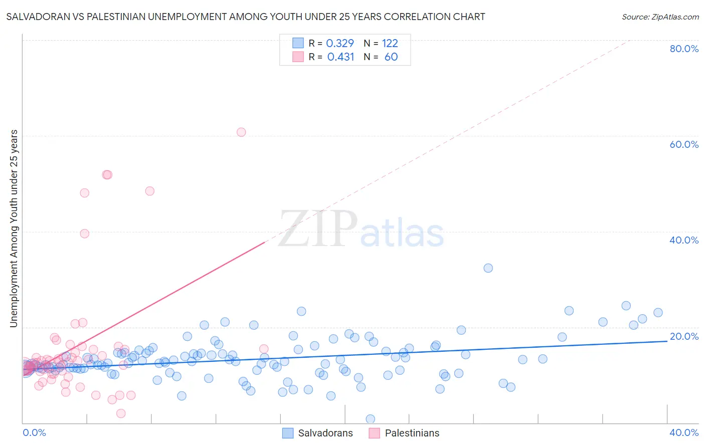 Salvadoran vs Palestinian Unemployment Among Youth under 25 years