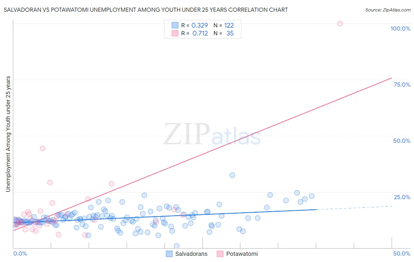 Salvadoran vs Potawatomi Unemployment Among Youth under 25 years