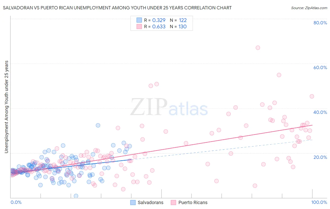 Salvadoran vs Puerto Rican Unemployment Among Youth under 25 years