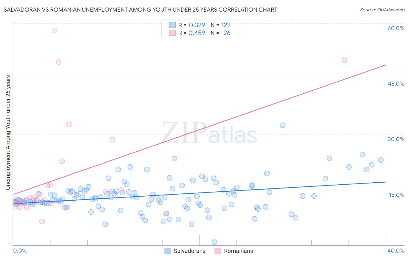 Salvadoran vs Romanian Unemployment Among Youth under 25 years