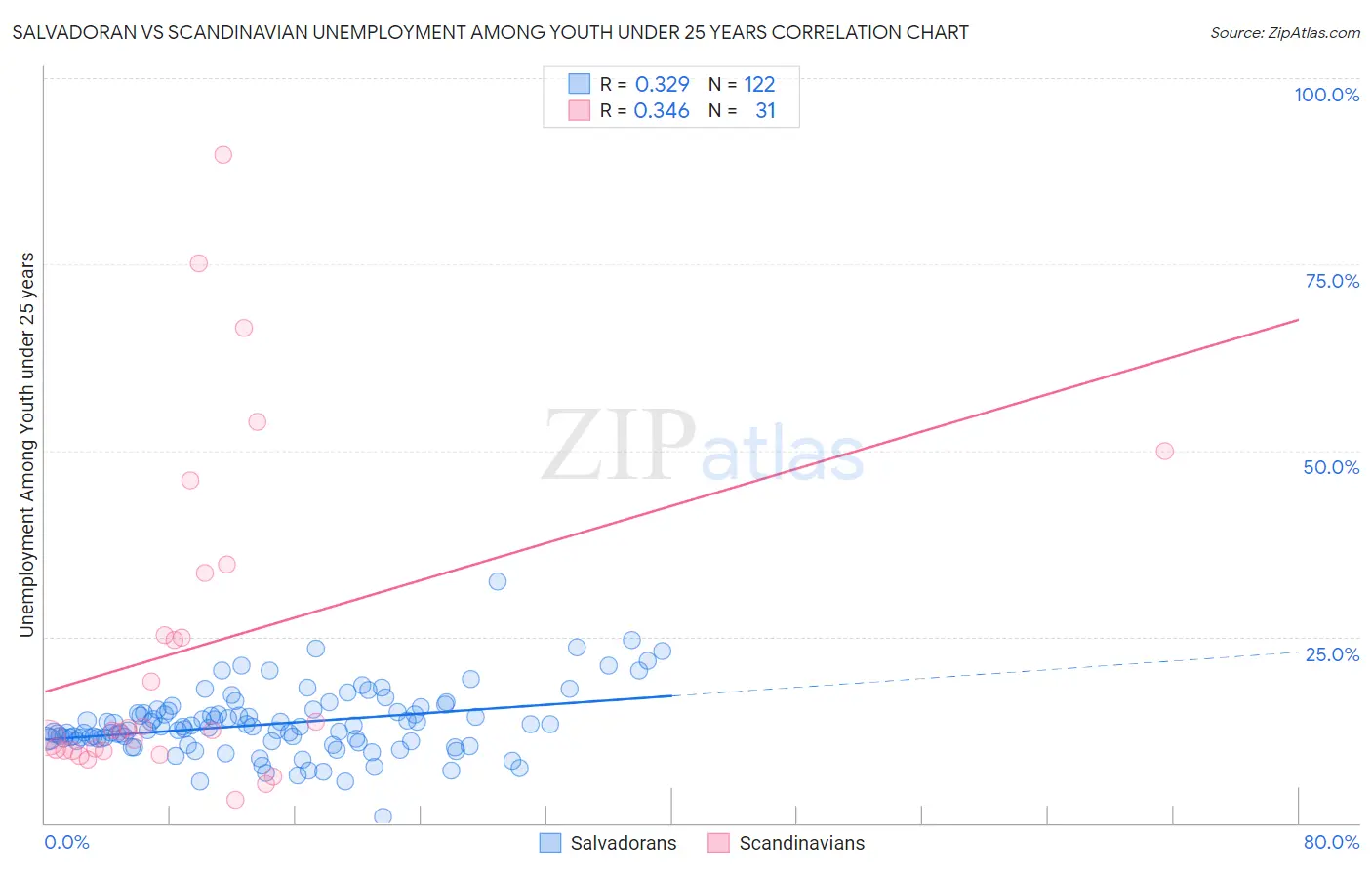 Salvadoran vs Scandinavian Unemployment Among Youth under 25 years