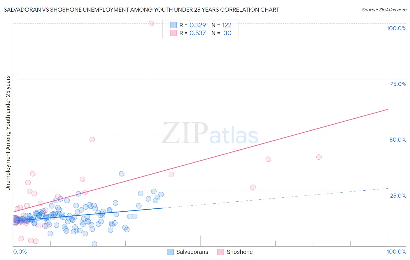 Salvadoran vs Shoshone Unemployment Among Youth under 25 years