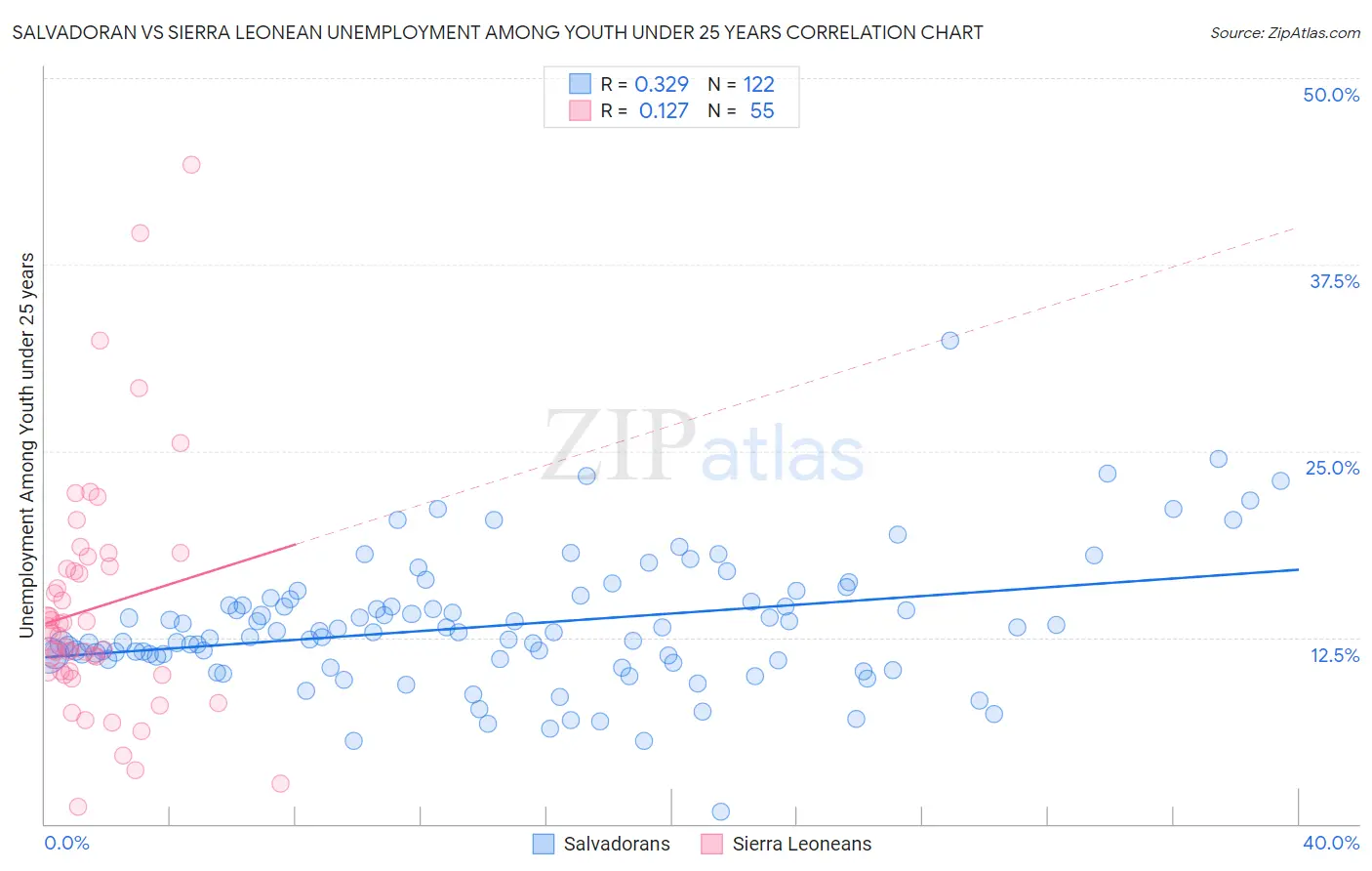 Salvadoran vs Sierra Leonean Unemployment Among Youth under 25 years