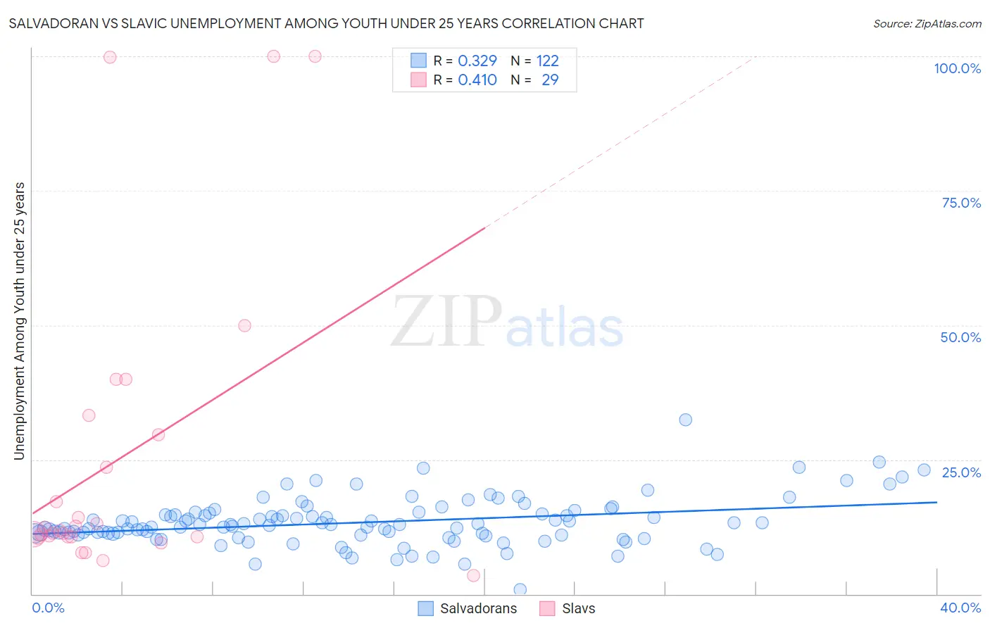 Salvadoran vs Slavic Unemployment Among Youth under 25 years