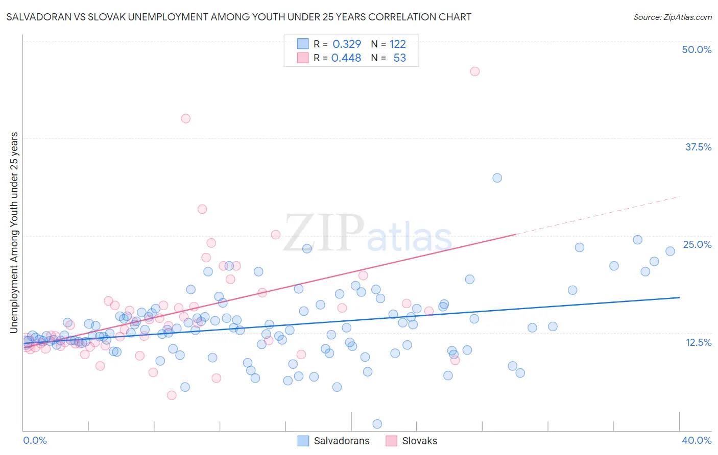 Salvadoran vs Slovak Unemployment Among Youth under 25 years
