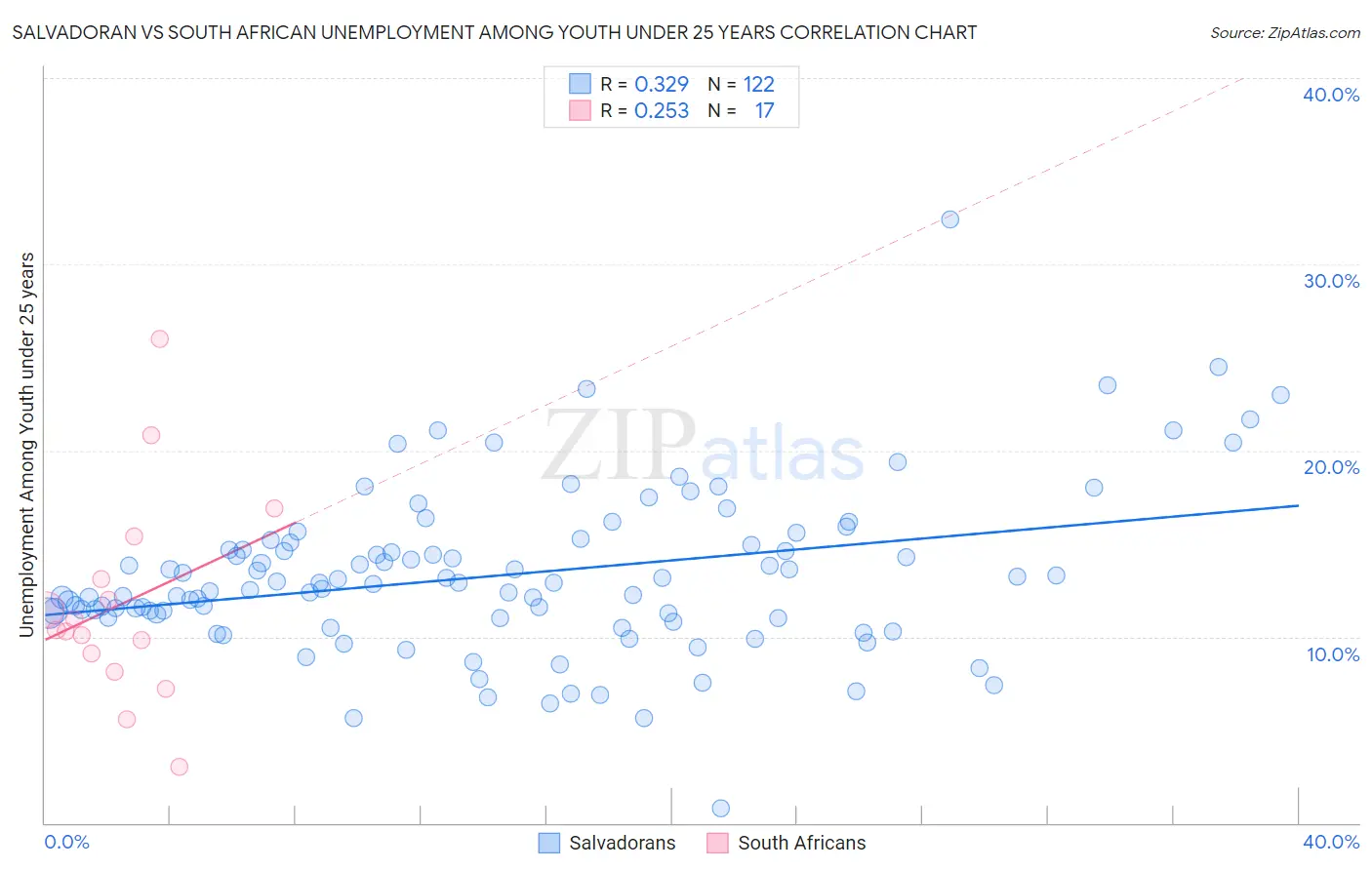 Salvadoran vs South African Unemployment Among Youth under 25 years
