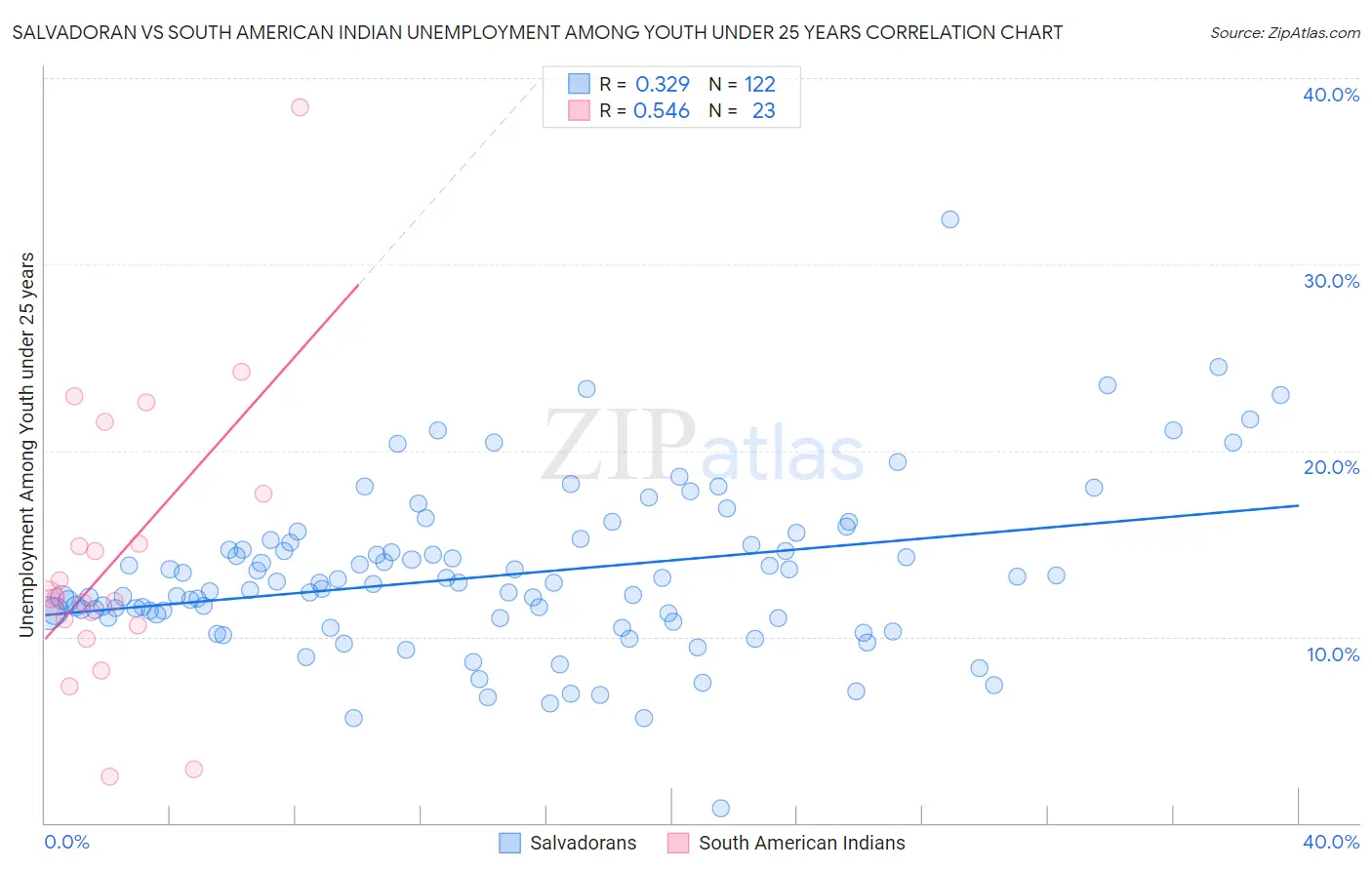 Salvadoran vs South American Indian Unemployment Among Youth under 25 years