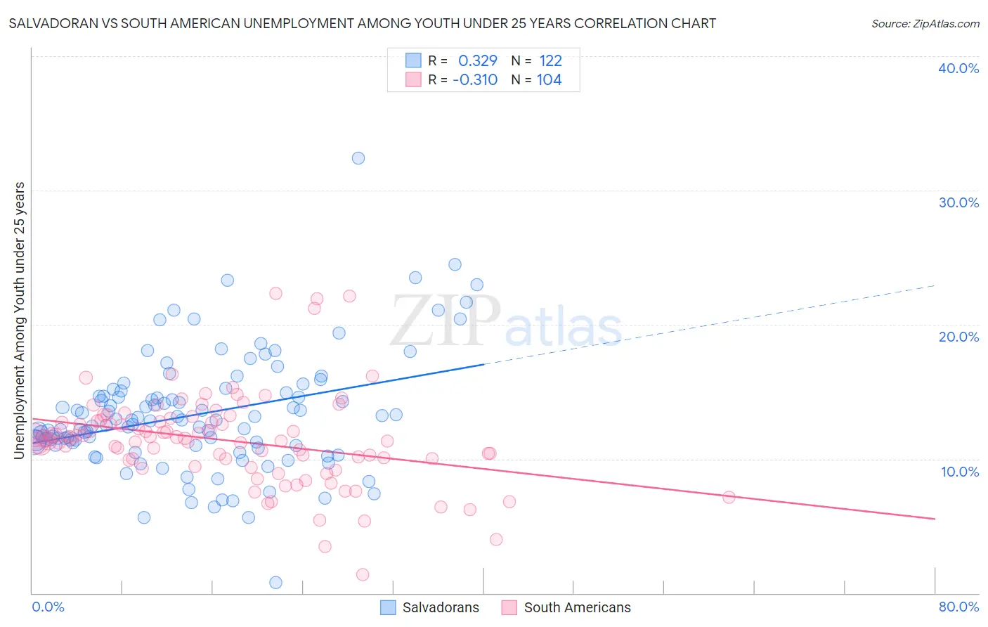 Salvadoran vs South American Unemployment Among Youth under 25 years