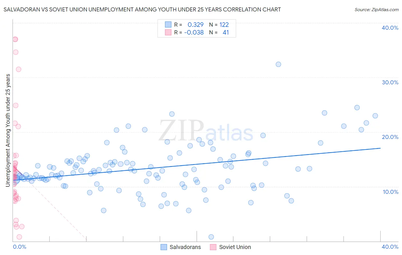 Salvadoran vs Soviet Union Unemployment Among Youth under 25 years