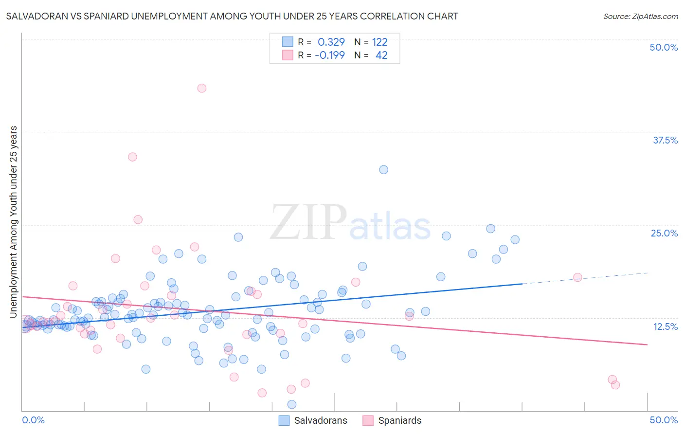 Salvadoran vs Spaniard Unemployment Among Youth under 25 years