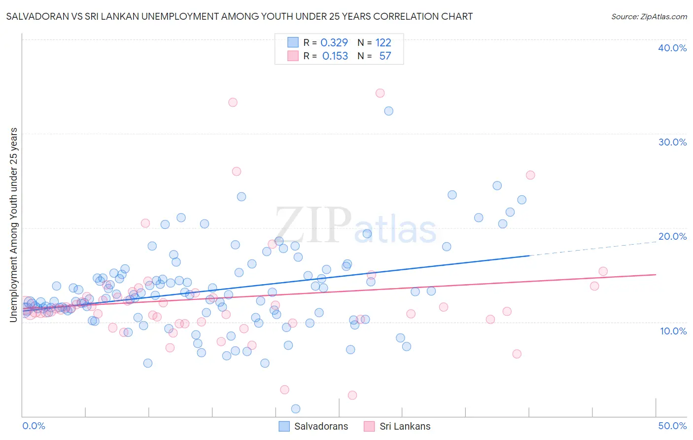 Salvadoran vs Sri Lankan Unemployment Among Youth under 25 years