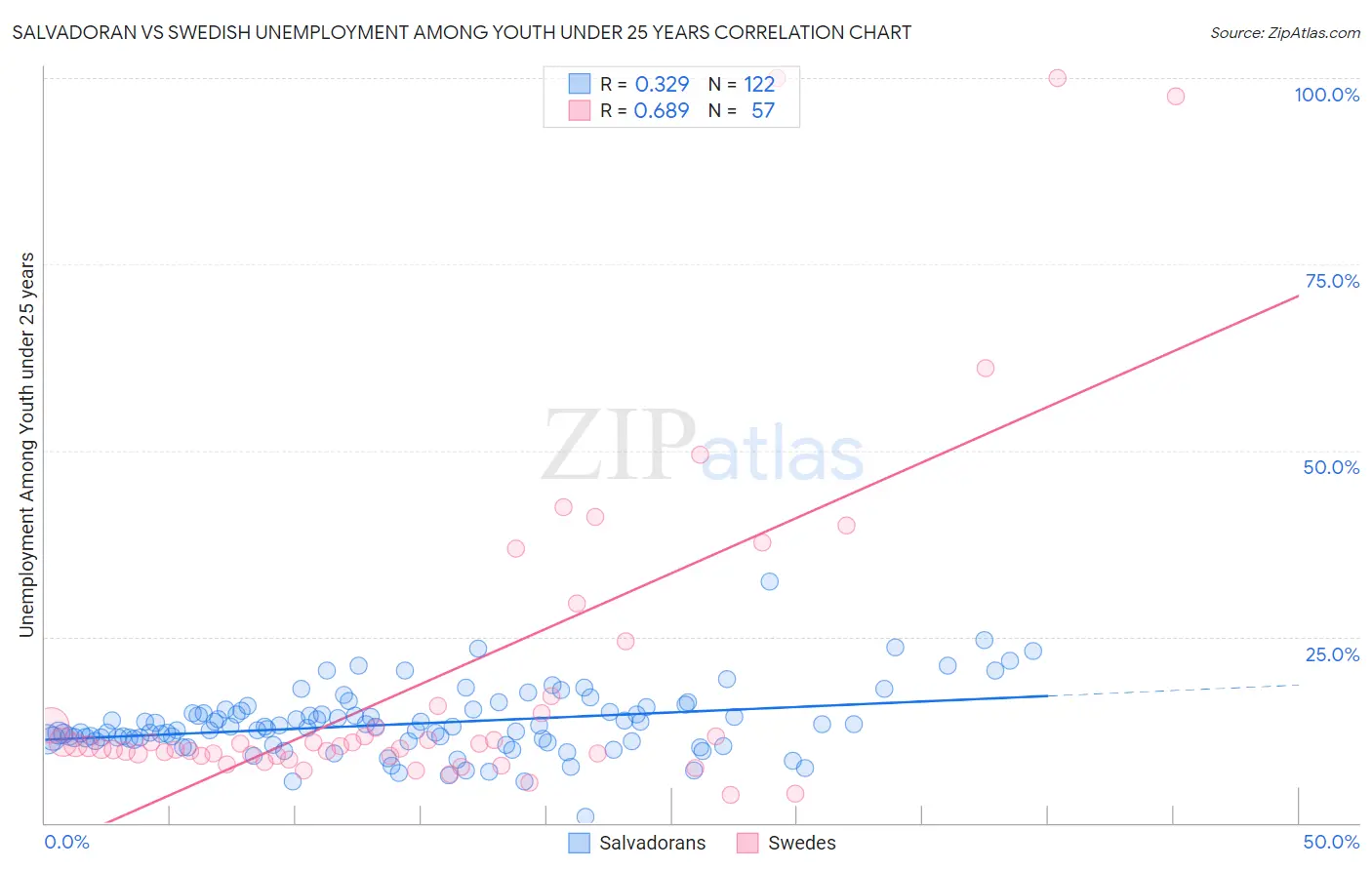 Salvadoran vs Swedish Unemployment Among Youth under 25 years