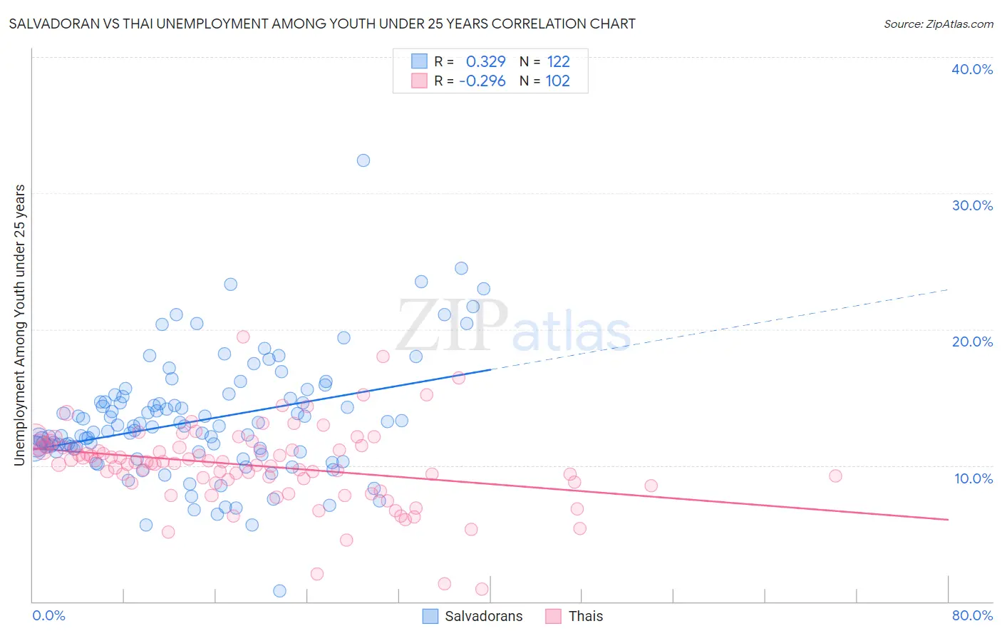 Salvadoran vs Thai Unemployment Among Youth under 25 years
