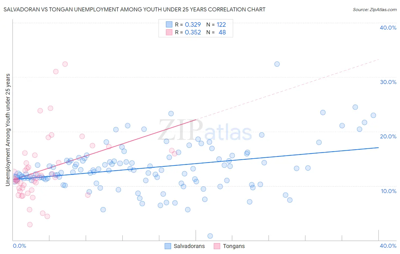 Salvadoran vs Tongan Unemployment Among Youth under 25 years