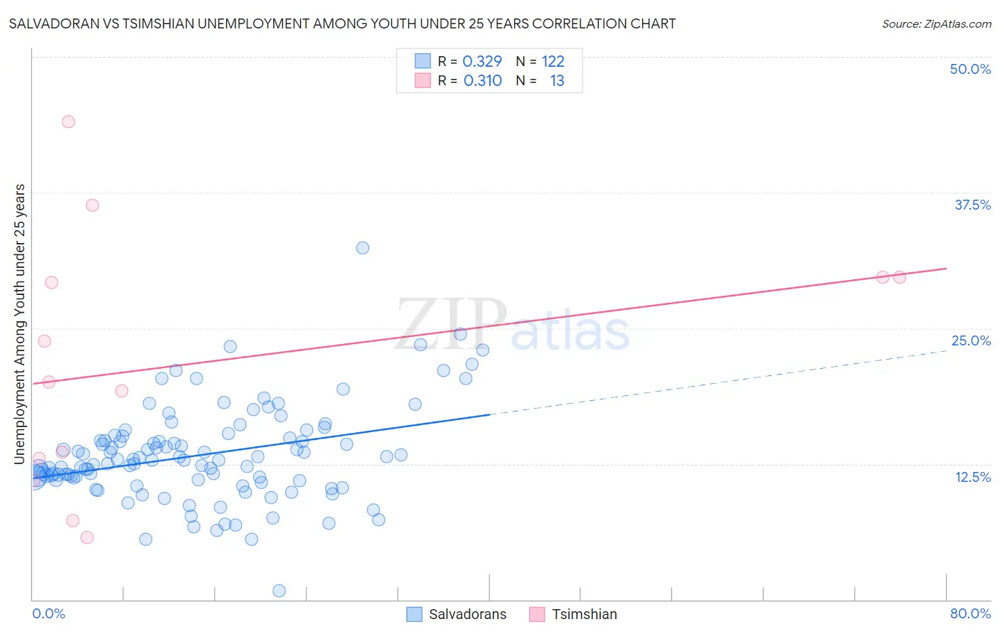 Salvadoran vs Tsimshian Unemployment Among Youth under 25 years