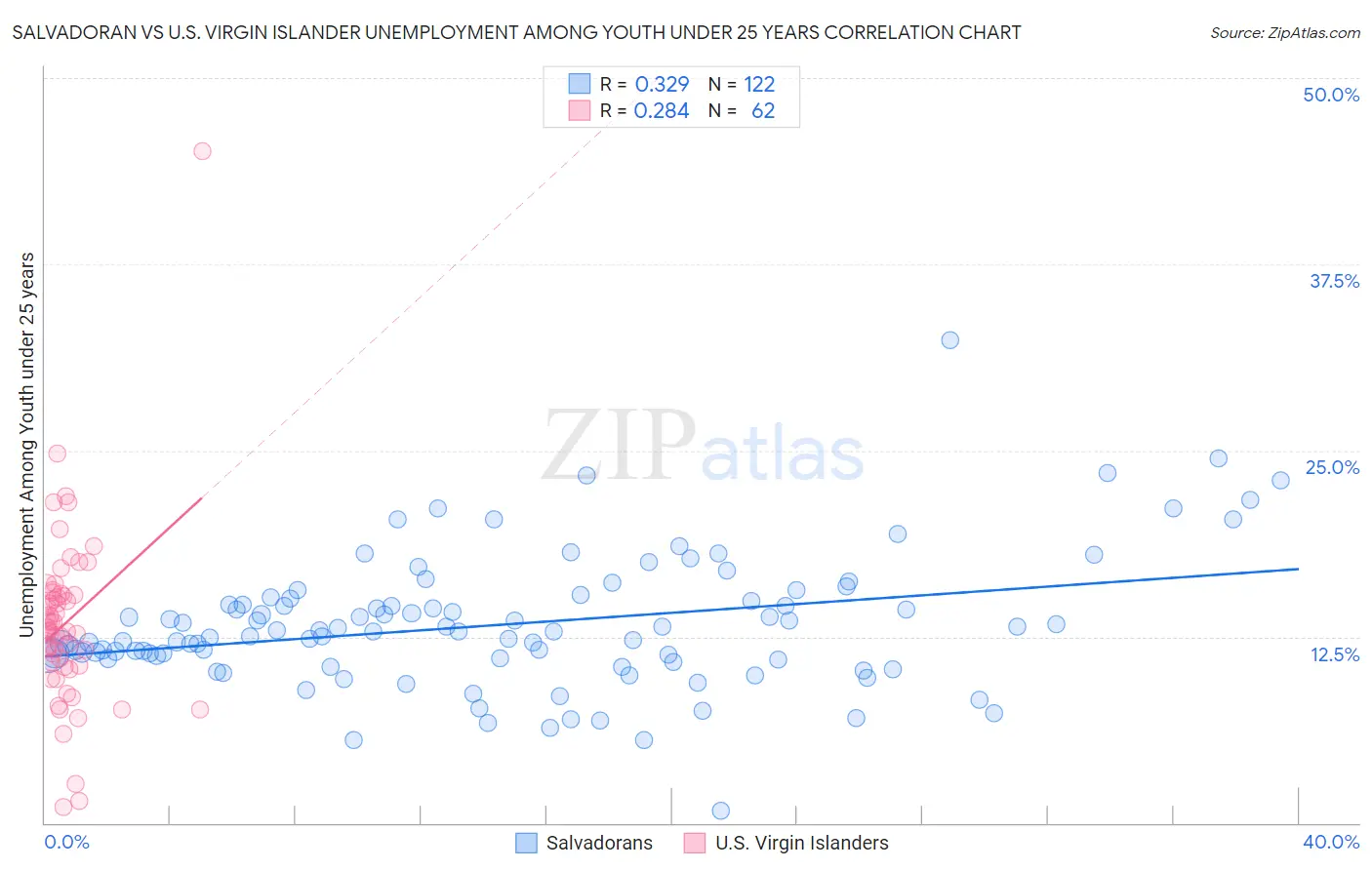 Salvadoran vs U.S. Virgin Islander Unemployment Among Youth under 25 years